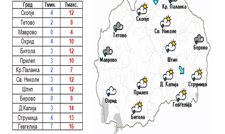 vreme fin