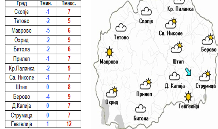 vreme fin