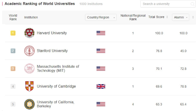 Македонските универзитети повторно не се меѓу најдобрите 1.000 на Шангајската листа