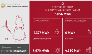 <strong>Изминатото деноноќие произведени 13.056 MWh електрична енергија</strong>