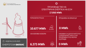 <strong>Во изминатото деноноќие произведени се 17.050 MWh електрична енергија</strong>