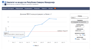 Велешкиот воздух четири денови со зголемени концентрации на ПМ 10 и пикови на ПМ 2,5 честички Воздух ПМ 10