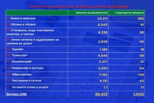 Синдикалната кошничка во јануари поскапа за 1.000 денари sindikalna-kosnicka-za-mesec-januari (1)